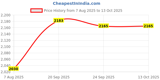 amazon.in TRENDIVIBE Generator Cover Universal Simple to Use Generator Canopy for Garden Supplies Price History Graph from 7 Aug 2025 to 11 Oct 2025