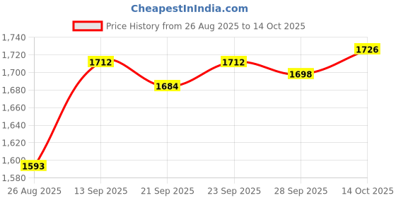 amazon.in TRENDIVIBE Generator Cover Universal Simple to Use Generator Canopy for Garden Supplies Price History Graph from 26 Aug 2025 to 14 Oct 2025