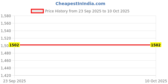 amazon.in TRENDIVIBE Generic Car Backup Parking Camera Universal Wide Angle Vehicle Backup Camera Type A Price History Graph from 23 Sep 2025 to 9 Oct 2025