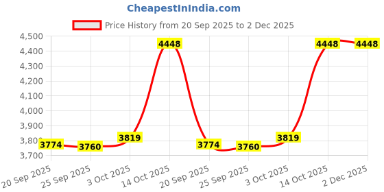 amazon.in TRENDIVIBE Granular Fertilizer Spreader with Backpack Ergonomic Design Fertilizing Tool Double Metal Tube Price History Graph from 20 Sep 2025 to 2 Dec 2025