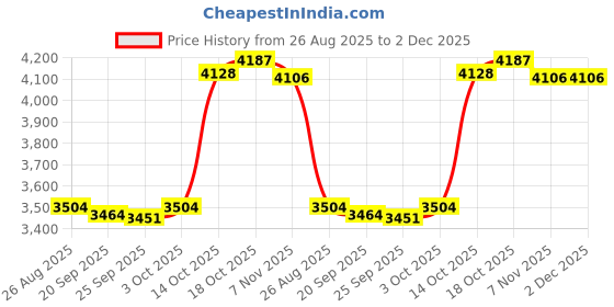 amazon.in TRENDIVIBE Granular Fertilizer Spreader with Backpack Ergonomic Design Fertilizing Tool Double PVC Tube Price History Graph from 26 Aug 2025 to 2 Dec 2025