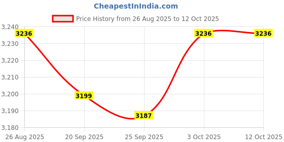 amazon.in TRENDIVIBE Granular Fertilizer Spreader with Backpack Ergonomic Design Fertilizing Tool Single Metal Tube Price History Graph from 26 Aug 2025 to 12 Oct 2025