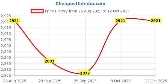 amazon.in TRENDIVIBE Granular Fertilizer Spreader with Backpack Ergonomic Design Fertilizing Tool Single PVC Tube Price History Graph from 26 Aug 2025 to 12 Oct 2025