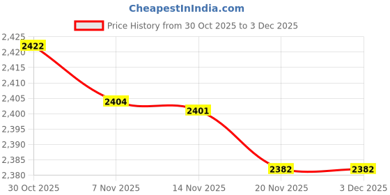 amazon.in TRENDIVIBE Grass Trimmer Head Lid Equipment String Trimmer Cover for Park Backyard Yard Small| Trimmer Head | Grass Cutter Line | Brush Cutter Blade Price History Graph from 30 Oct 2025 to 3 Dec 2025