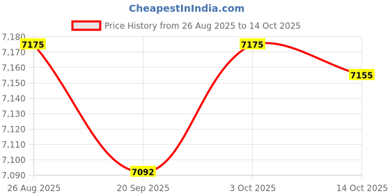 amazon.in TRENDIVIBE Hand Crank Fertilizer Spreader 30L Broadcast Spreader for Lawn Backyard Corn Price History Graph from 26 Aug 2025 to 14 Oct 2025