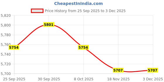 amazon.in TRENDIVIBE Headphone Amplifier 2 Channels Stereo Audio Stereo Audio Amp for Sound Mixer Price History Graph from 25 Sep 2025 to 2 Dec 2025