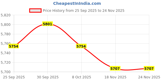 amazon.in TRENDIVIBE Headphone Amplifier Mini Professional Mini Earphone Splitter for Sound Mixer Price History Graph from 25 Sep 2025 to 24 Nov 2025