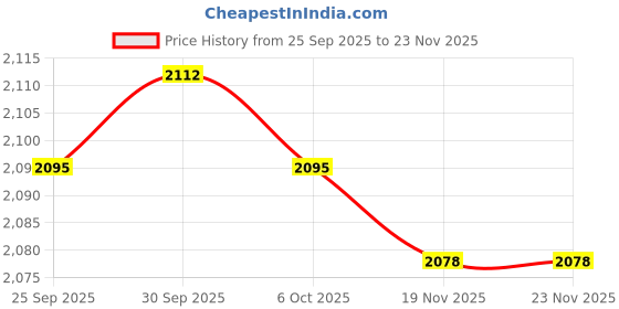 amazon.in TRENDIVIBE Headphone Stand Aluminum Rotatable 11 Pound Load Space Saving Headset Hanger Silver Price History Graph from 25 Sep 2025 to 22 Nov 2025
