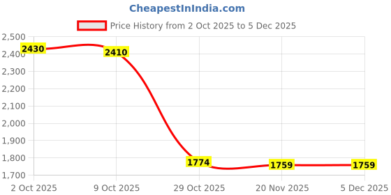 amazon.in TRENDIVIBE Headphone Stand Detachable Portable Aluminum Alloy Stable Hanger Rack Black Price History Graph from 2 Oct 2025 to 5 Dec 2025