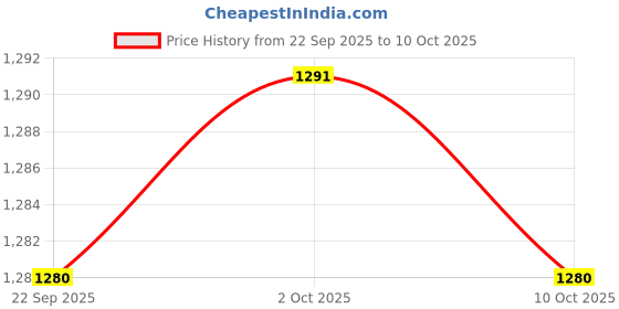 amazon.in TRENDIVIBE Headphone Stand Hanger Display Stand Storage Organizer Earphone Display Rack Price History Graph from 22 Sep 2025 to 10 Oct 2025