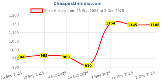 amazon.in TRENDIVIBE Headphone Stand Hanger Hook Headset Clever Under Desk w/Curved End Black A Price History Graph from 25 Sep 2025 to 2 Dec 2025