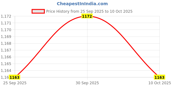 amazon.in TRENDIVIBE Headphone Stand Hanger Hook Headset Clever Under Desk w/Curved End Red A Price History Graph from 25 Sep 2025 to 10 Oct 2025