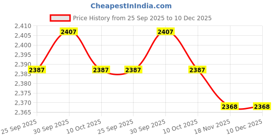 amazon.in TRENDIVIBE Headphones Hanger Headphone Hook Headset Stand Under Table 360 Degree Black Price History Graph from 25 Sep 2025 to 10 Dec 2025