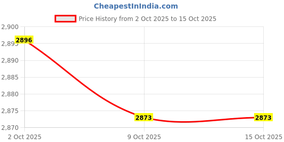 amazon.in TRENDIVIBE Headphones Stand Holder Rack Stand U Shape Walnut Hanger Birch Color Price History Graph from 2 Oct 2025 to 15 Oct 2025