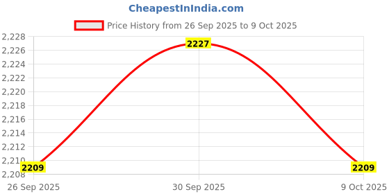 amazon.in TRENDIVIBE Headset Display Holder Studio Bracket Home Headphone Stand with Storage Base Price History Graph from 26 Sep 2025 to 9 Oct 2025