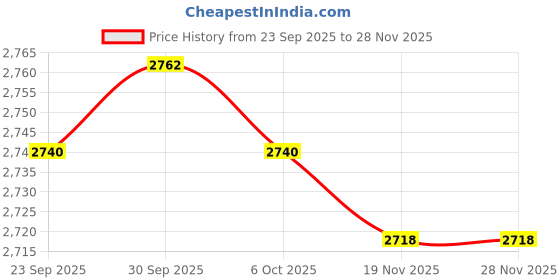 amazon.in TRENDIVIBE Headset Stand for Desk Universal Support Wood Stable Headphone Holder Hanger Deep Brown Price History Graph from 23 Sep 2025 to 28 Nov 2025
