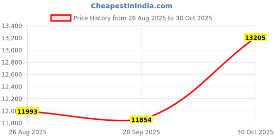 amazon.in TRENDIVIBE Heavy Duty Frame Mount Step Accessory Pedal Bracket for Boat RV Multipurpose Price History Graph from 26 Aug 2025 to 30 Oct 2025