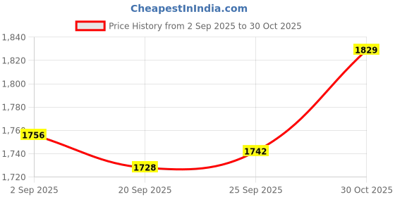 amazon.in TRENDIVIBE High Pressure Washer Extension Wand Stick Cleaning for Household Car Washing Style A Price History Graph from 2 Sep 2025 to 30 Oct 2025