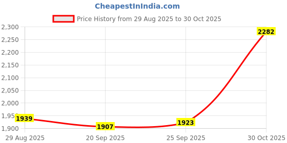 amazon.in TRENDIVIBE High Pressure Washer Extension Wand Stick Cleaning for Household Car Washing Style C Price History Graph from 29 Aug 2025 to 30 Oct 2025