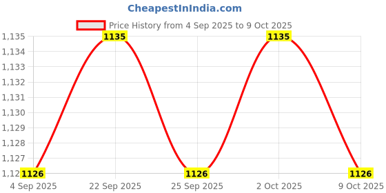 amazon.in TRENDIVIBE Horizontal Leveler Bubble Level Construction Level for Wall Clocks Telescope White Price History Graph from 4 Sep 2025 to 9 Oct 2025