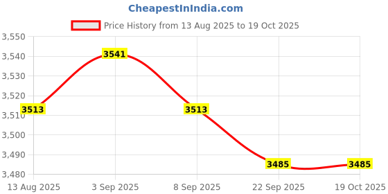 amazon.in TRENDIVIBE Hydroponic Growing System Microgreens Growing Kit for Home Vegetables Indoor White Lid Price History Graph from 13 Aug 2025 to 19 Oct 2025