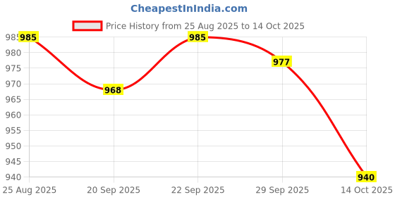 amazon.in TRENDIVIBE Hydroponic Sponges Cultivation Sponge Kit 25mm Small Square Blocks Style A Price History Graph from 25 Aug 2025 to 14 Oct 2025