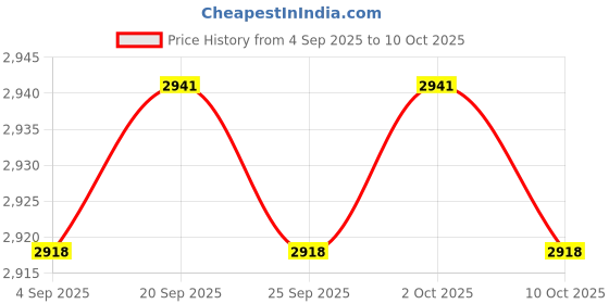 amazon.in TRENDIVIBE Ice Cream Maker Homemade Easy to Clean Fun Families Activities Ice Cream Pan Green with Lid Price History Graph from 4 Sep 2025 to 10 Oct 2025