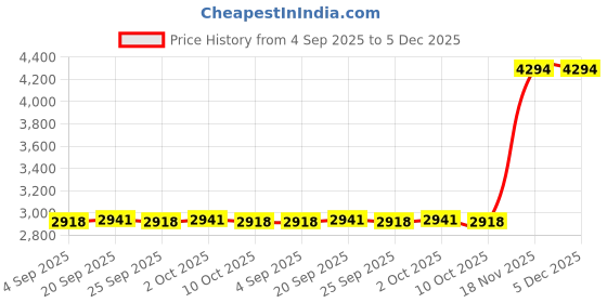 amazon.in TRENDIVIBE Ice Cream Maker Homemade Easy to Clean Fun Families Activities Ice Cream Pan Pink No Lid Price History Graph from 4 Sep 2025 to 4 Dec 2025