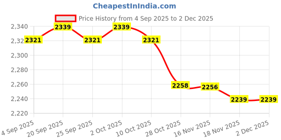 amazon.in TRENDIVIBE Ice Cream Maker Yogurt Maker Machine for Homemade Rolled Cream Sorbet Gelato White Price History Graph from 4 Sep 2025 to 2 Dec 2025