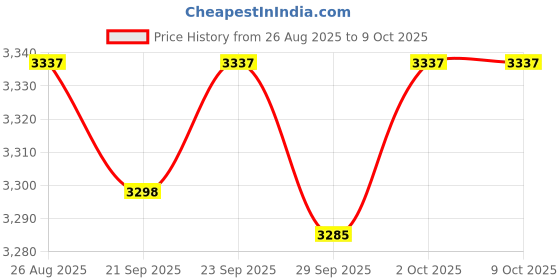amazon.in TRENDIVIBE Ice Cream Roll Maker DIY Smoothies for Gatherings Hands on Activities Family Creamy White Price History Graph from 26 Aug 2025 to 9 Oct 2025