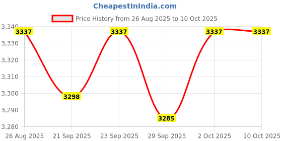 amazon.in TRENDIVIBE Ice Cream Roll Maker DIY Smoothies for Gatherings Hands on Activities Family Green Price History Graph from 26 Aug 2025 to 9 Oct 2025