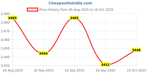 amazon.in TRENDIVIBE Inflatable Kids Pool Party Play Center 75cmx25cm for Yard Girls and Boys Fun Lemon Yellow Price History Graph from 26 Aug 2025 to 19 Oct 2025