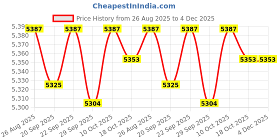 amazon.in TRENDIVIBE Inflatable Pool Round Paddling Swimming Pool for Funny Summer Girls and Boys Bear Price History Graph from 26 Aug 2025 to 4 Dec 2025