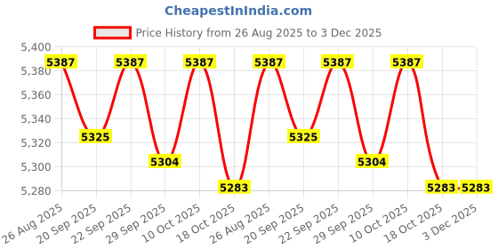 amazon.in TRENDIVIBE Inflatable Pool Round Paddling Swimming Pool for Funny Summer Girls and Boys Blue and White Price History Graph from 26 Aug 2025 to 3 Dec 2025