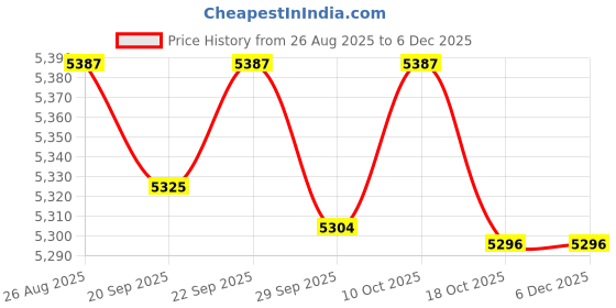 amazon.in TRENDIVIBE Inflatable Pool Round Paddling Swimming Pool for Funny Summer Girls and Boys Pink Price History Graph from 26 Aug 2025 to 5 Dec 2025