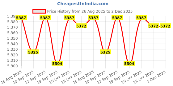 amazon.in TRENDIVIBE Inflatable Pool Round Paddling Swimming Pool for Funny Summer Girls and Boys Pink anf White Price History Graph from 26 Aug 2025 to 1 Dec 2025
