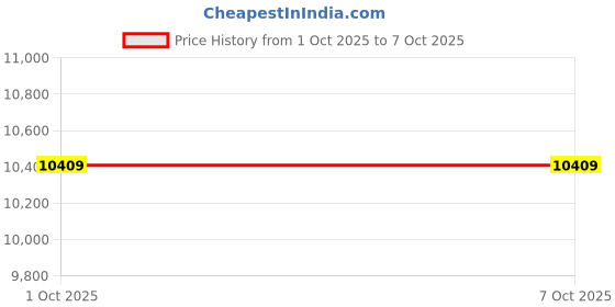 amazon.in TRENDIVIBE Inflatable Pool Slide Inflatable Play Center for Yard Green and Orange Price History Graph from 1 Oct 2025 to 7 Oct 2025
