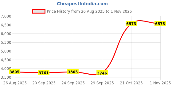 amazon.in TRENDIVIBE Inflatable Swimming Pool Paddling Pool for Kids and Adults Lawn Outdoor Blue 1.5m Price History Graph from 26 Aug 2025 to 31 Oct 2025