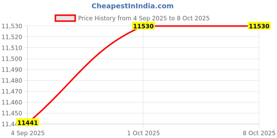 amazon.in TRENDIVIBE Inflatable Waterslide for Kids Versatile Accessories for Backyard Playground Green Price History Graph from 4 Sep 2025 to 7 Oct 2025