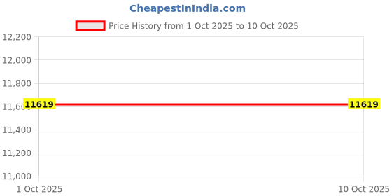 amazon.in TRENDIVIBE Inflatable Waterslide for Kids Versatile Accessories for Backyard Playground Pink Price History Graph from 1 Oct 2025 to 9 Oct 2025