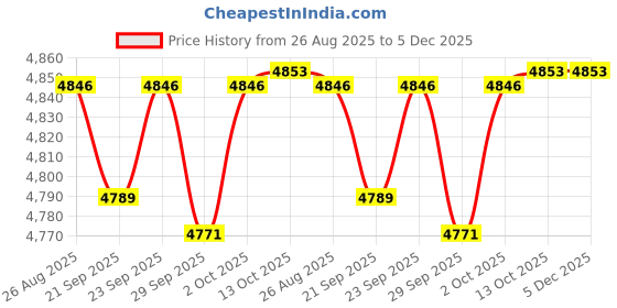 amazon.in TRENDIVIBE Instant Cream Maker Homemade Cold Pan Plate for Sorbets Frozen Yogurt Gelato pink Price History Graph from 26 Aug 2025 to 5 Dec 2025