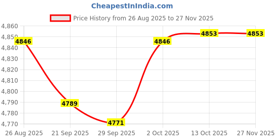 amazon.in TRENDIVIBE Instant Cream Maker Homemade Cold Pan Plate for Sorbets Frozen Yogurt Gelato white Price History Graph from 26 Aug 2025 to 27 Nov 2025