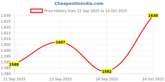 amazon.in TRENDIVIBE Iron Wind Spinner with Stake Metal Windmill for Driveway Outside Decor red Price History Graph from 21 Sep 2025 to 14 Oct 2025