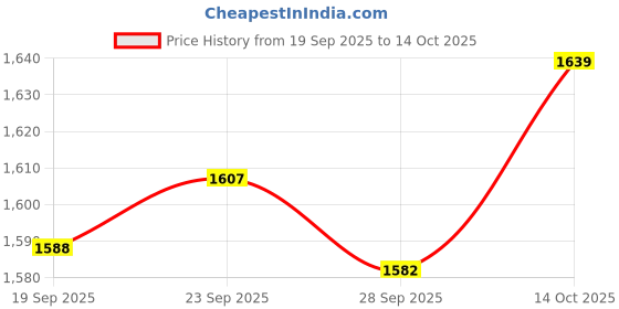 amazon.in TRENDIVIBE Iron Wind Spinner with Stake Metal Windmill for Driveway Outside Decor Rose red Price History Graph from 19 Sep 2025 to 14 Oct 2025