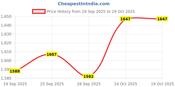 amazon.in TRENDIVIBE Iron Wind Spinner with Stake Metal Windmill for Driveway Outside Decor White Price History Graph from 19 Sep 2025 to 14 Oct 2025