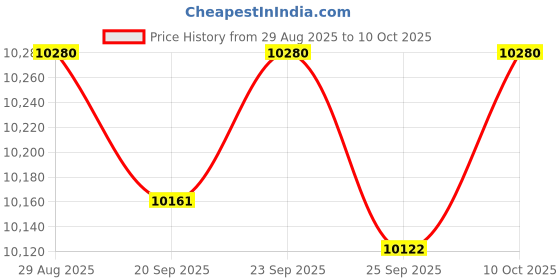 amazon.in TRENDIVIBE Juicer Machine Sturdy Compact for Vegetable and Fruit for Sports Home Price History Graph from 29 Aug 2025 to 10 Oct 2025