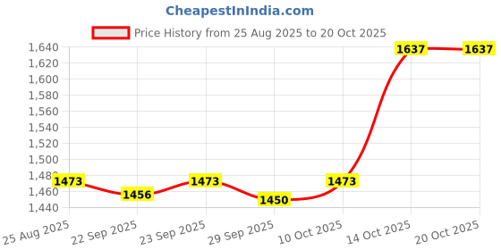 amazon.in TRENDIVIBE Kid Travel Storage Bin Car Seat Tray for Kid for Travel Indoor Airplane Price History Graph from 25 Aug 2025 to 20 Oct 2025