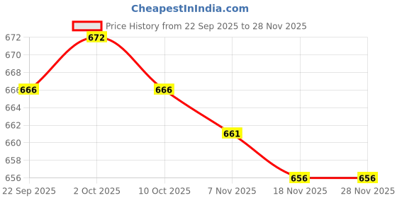 amazon.in TRENDIVIBE L-Shaped Headphone Acrylic Display Holder Hook Save Space 7.8x4.5x6.5cm Price History Graph from 22 Sep 2025 to 27 Nov 2025