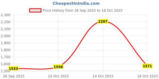 amazon.in TRENDIVIBE Lamp Shade Frame Ring Vintage Lamp Cage for Home Pendant Lights Cage Sconces A Price History Graph from 26 Sep 2025 to 18 Oct 2025