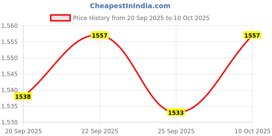 amazon.in TRENDIVIBE Landscaping Stone Forms Reusable Cement Making for Pavement Outdoor Backyard Price History Graph from 20 Sep 2025 to 10 Oct 2025